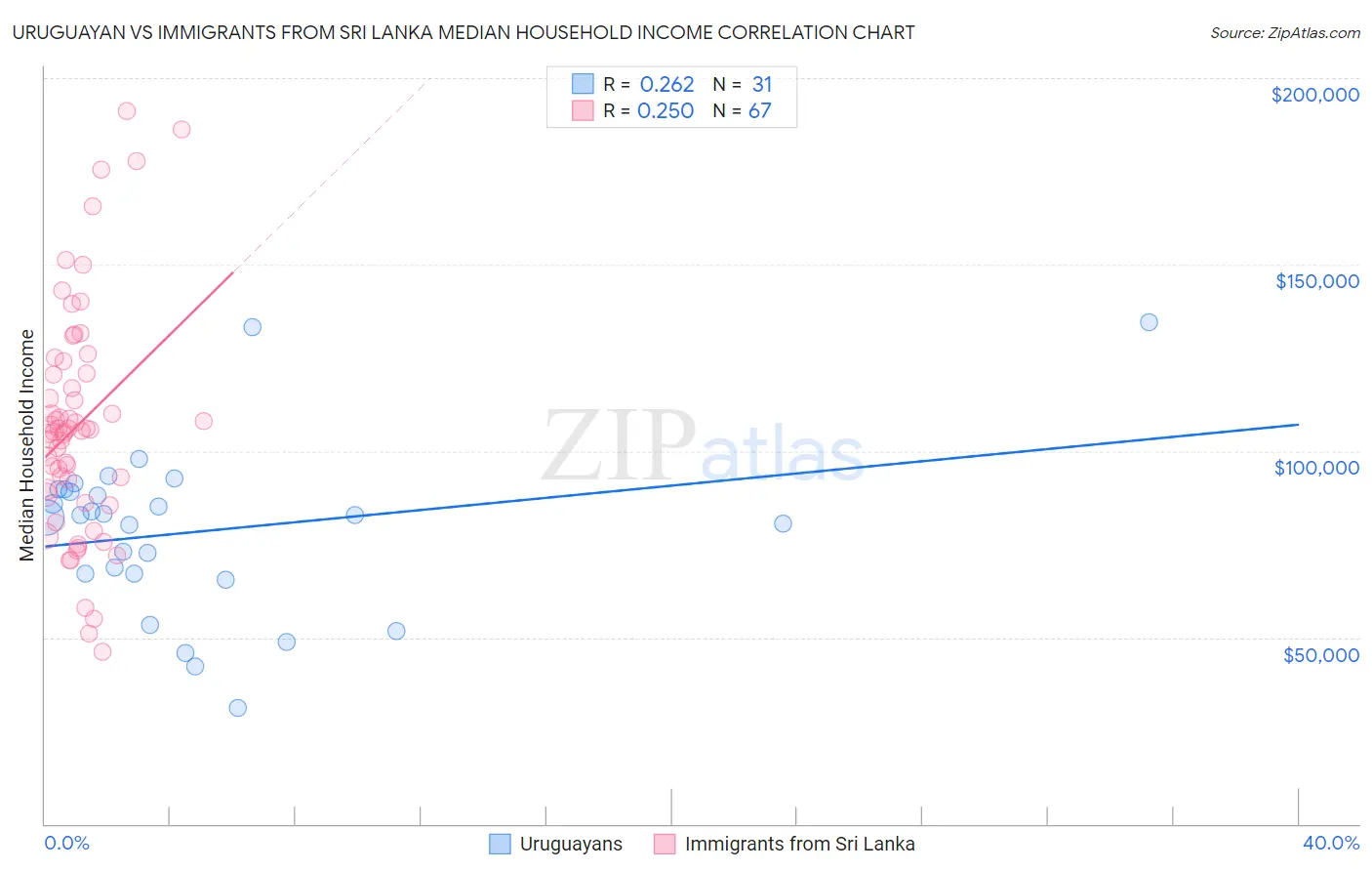 Uruguayan vs Immigrants from Sri Lanka Median Household Income