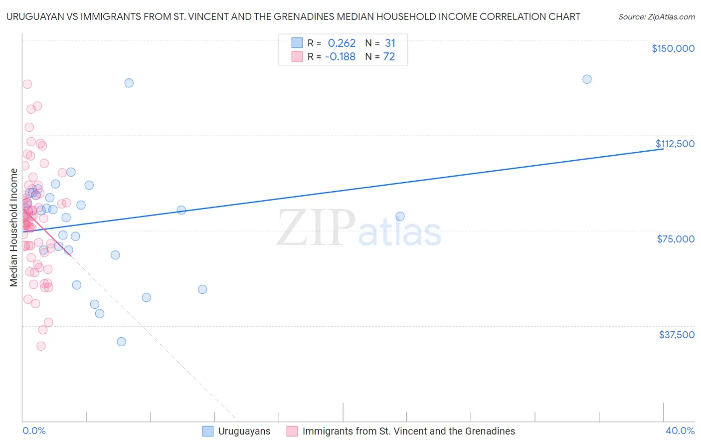 Uruguayan vs Immigrants from St. Vincent and the Grenadines Median Household Income