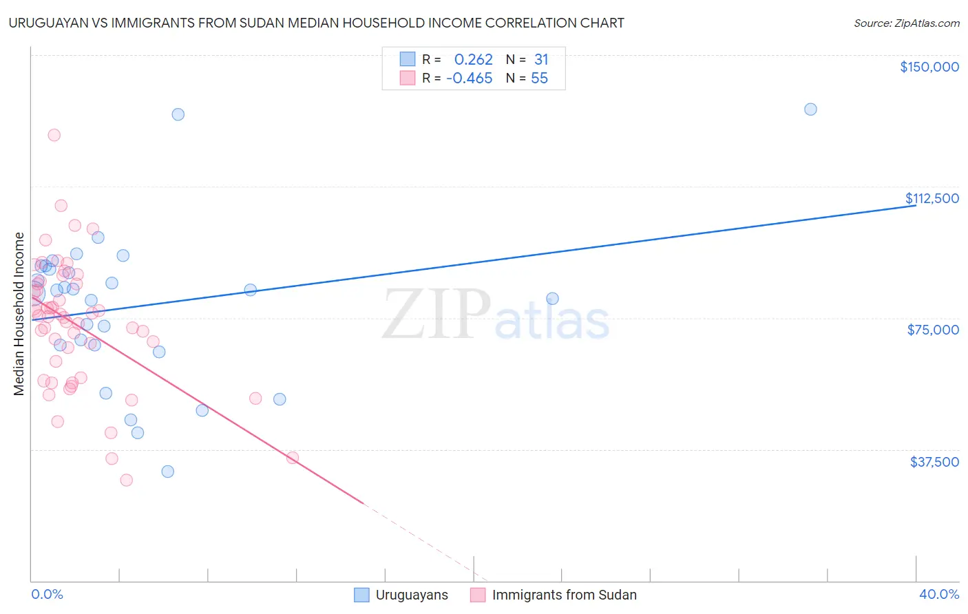 Uruguayan vs Immigrants from Sudan Median Household Income