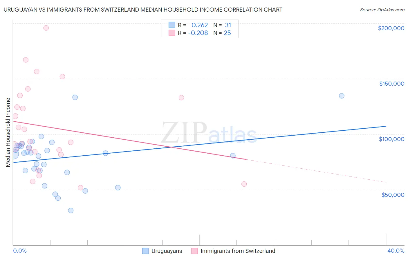 Uruguayan vs Immigrants from Switzerland Median Household Income