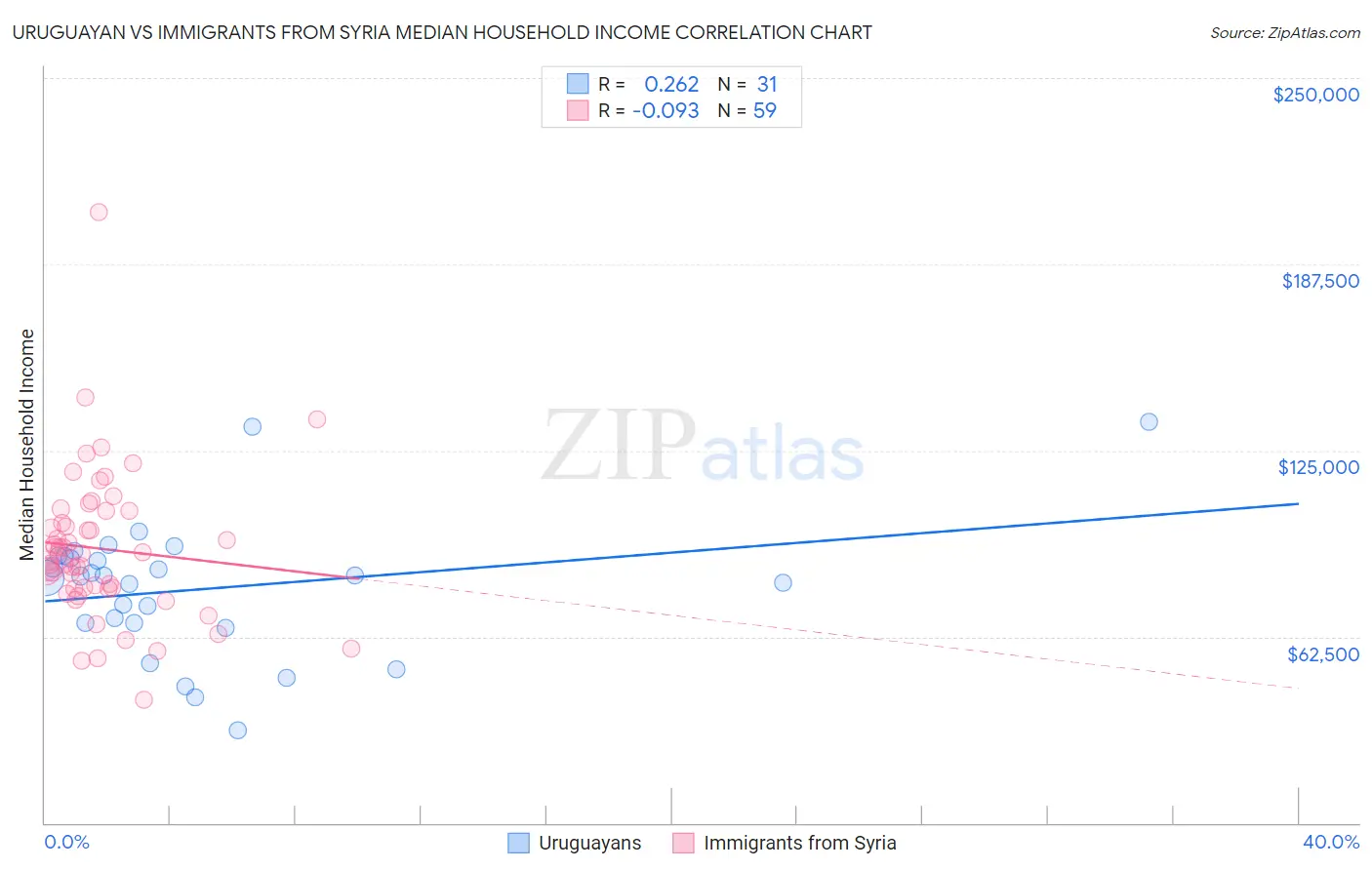 Uruguayan vs Immigrants from Syria Median Household Income