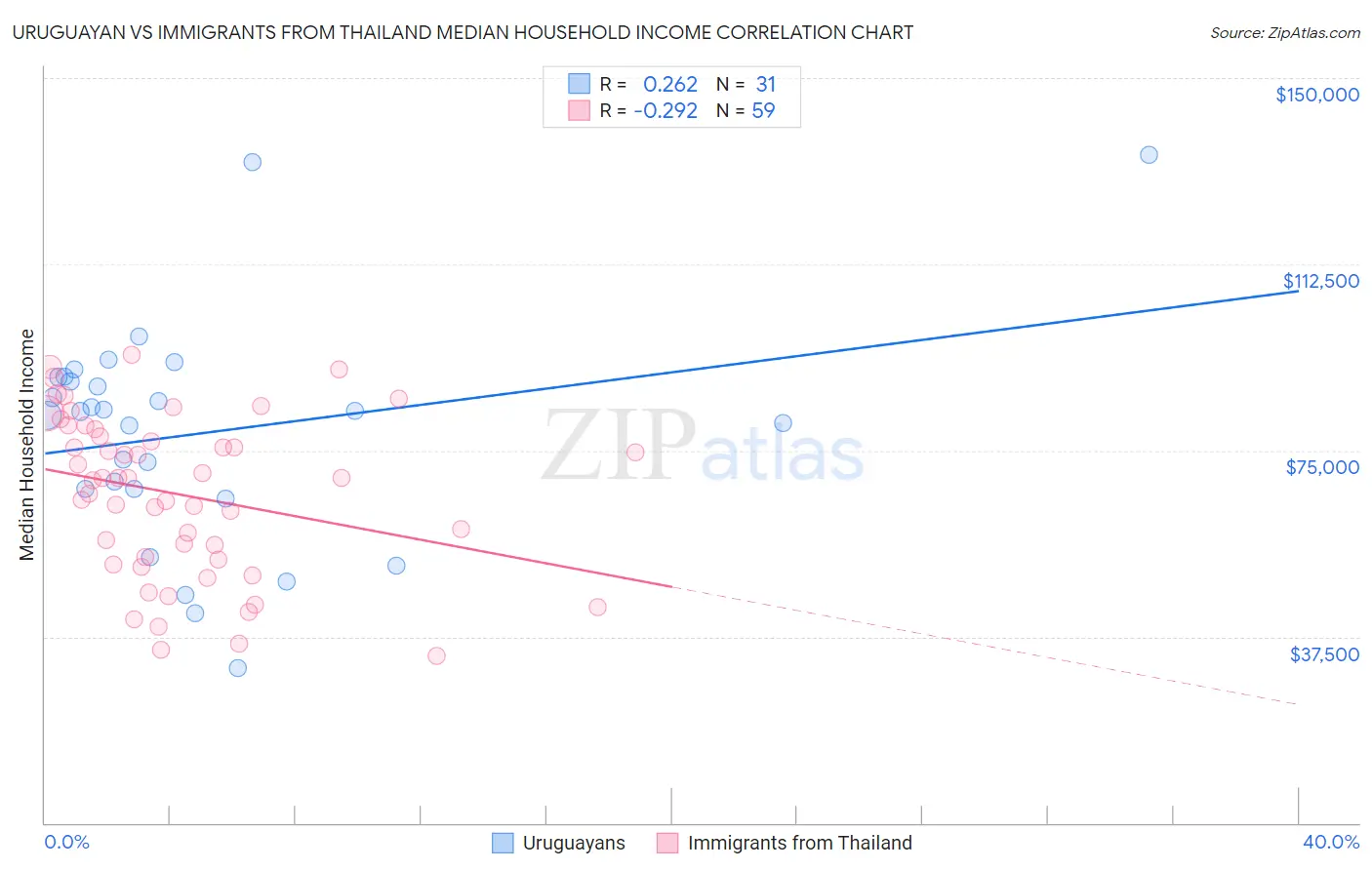 Uruguayan vs Immigrants from Thailand Median Household Income