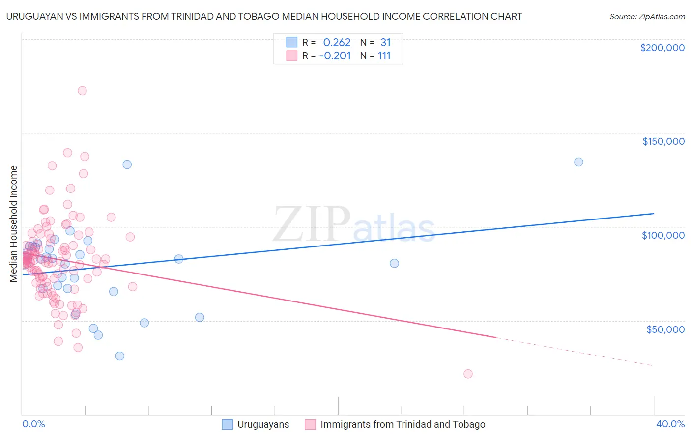 Uruguayan vs Immigrants from Trinidad and Tobago Median Household Income