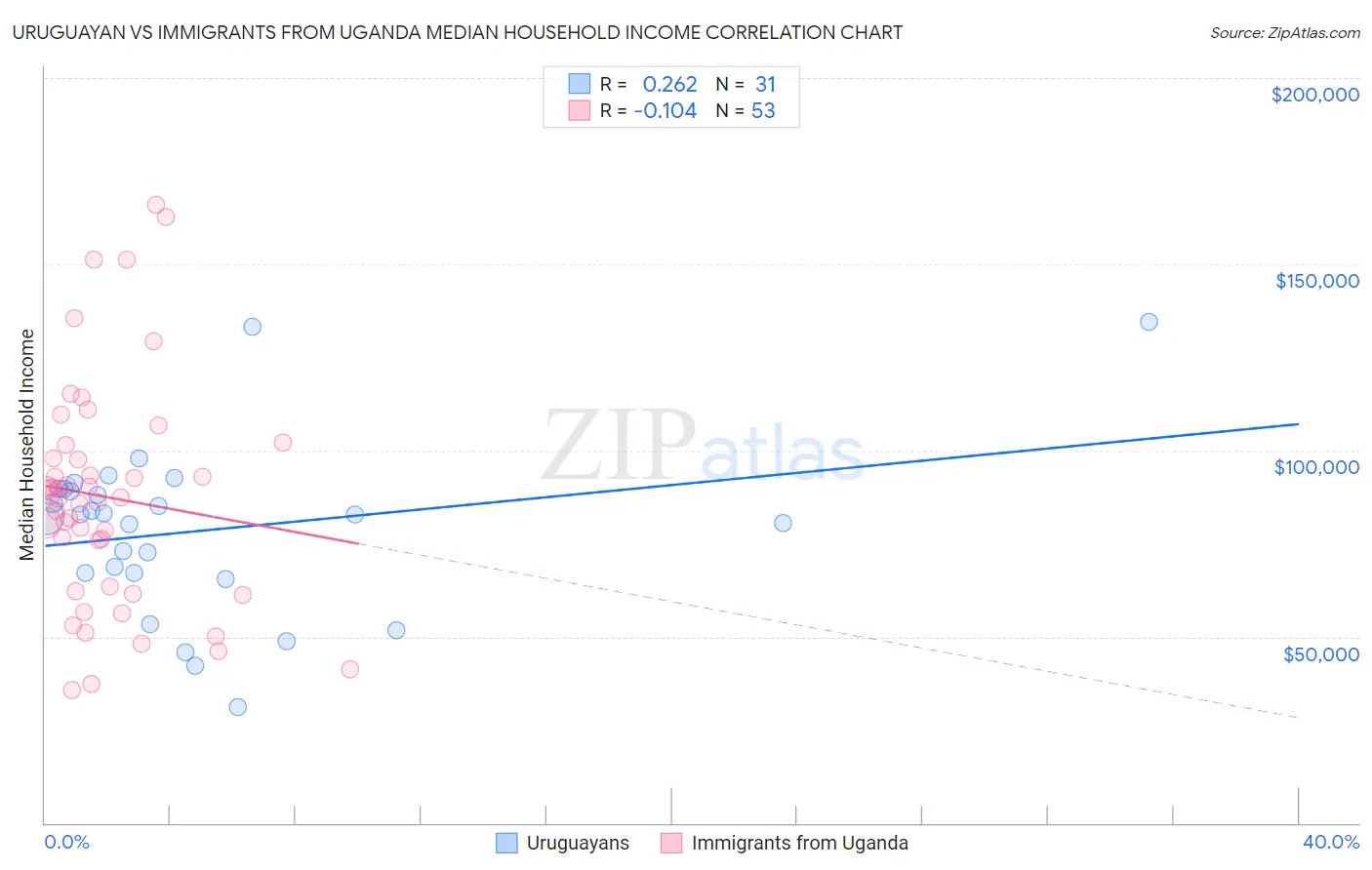 Uruguayan vs Immigrants from Uganda Median Household Income