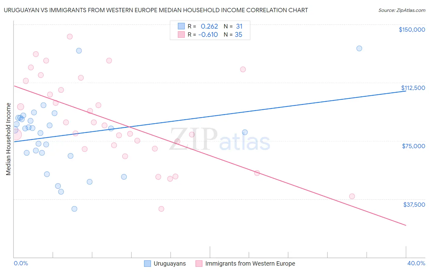 Uruguayan vs Immigrants from Western Europe Median Household Income