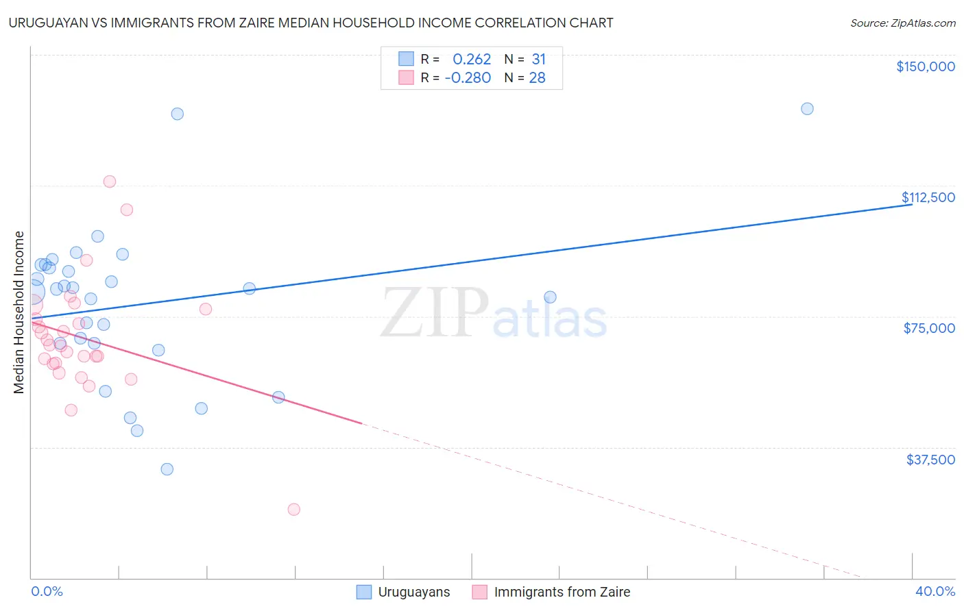 Uruguayan vs Immigrants from Zaire Median Household Income