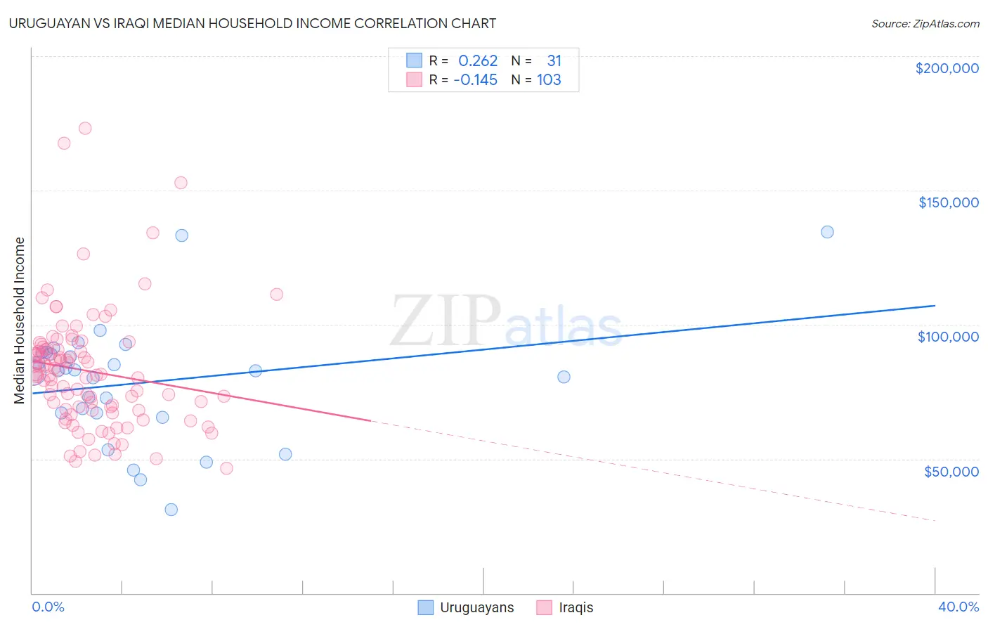 Uruguayan vs Iraqi Median Household Income