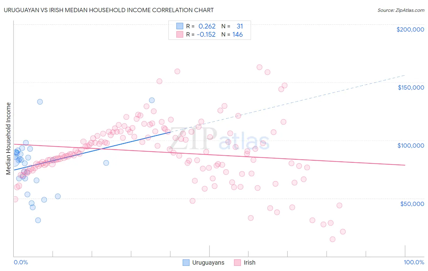 Uruguayan vs Irish Median Household Income