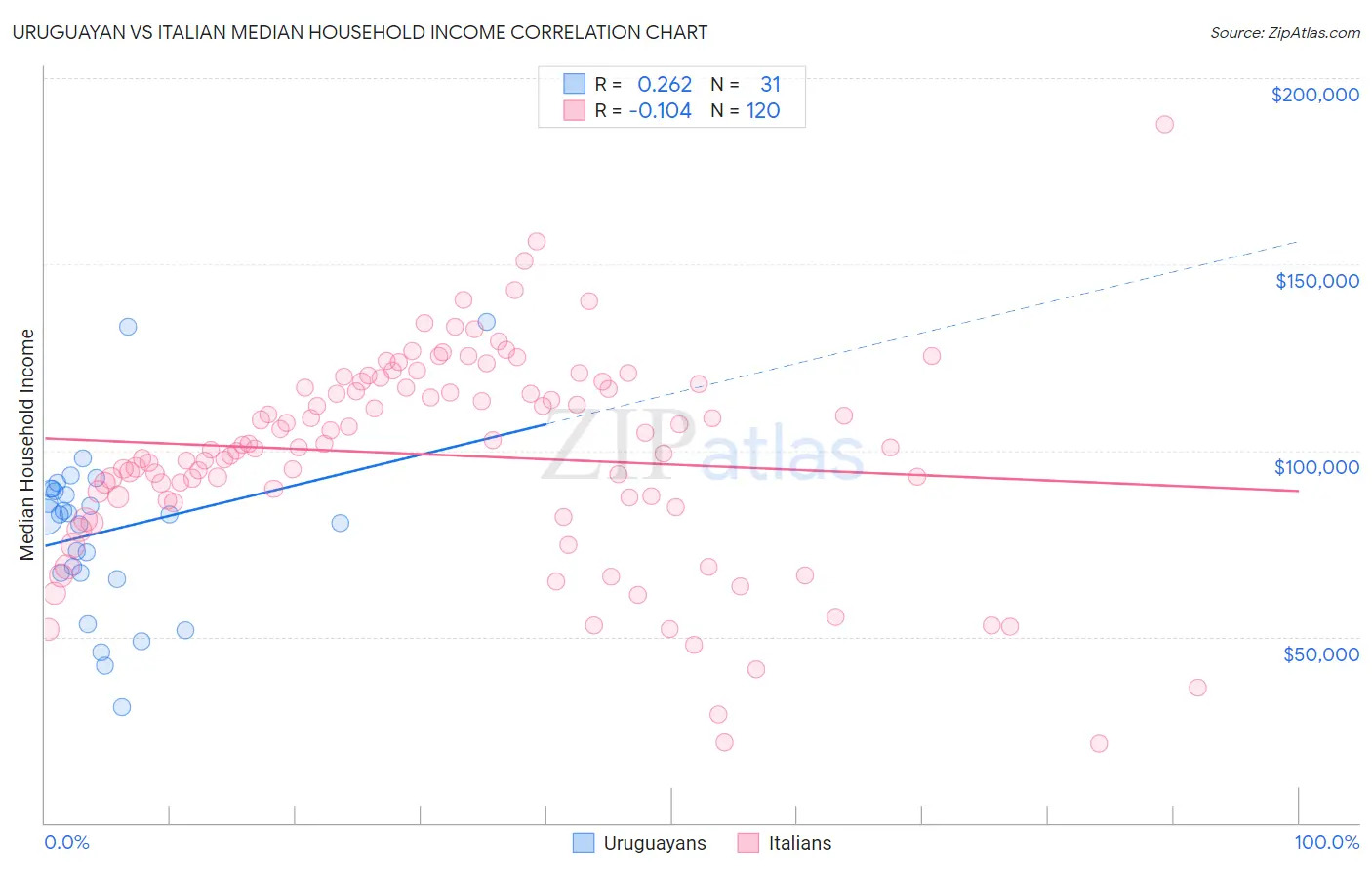 Uruguayan vs Italian Median Household Income