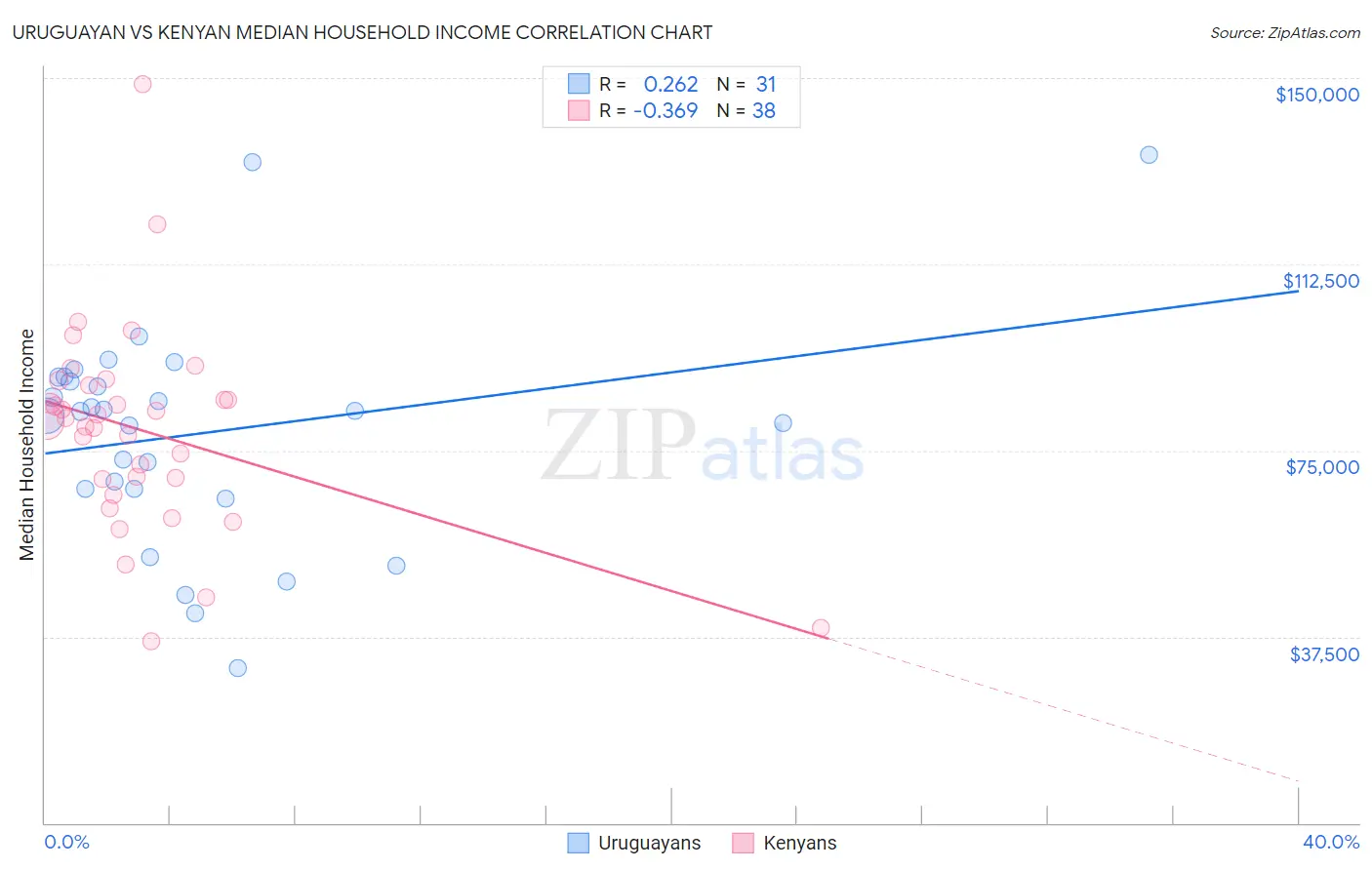 Uruguayan vs Kenyan Median Household Income