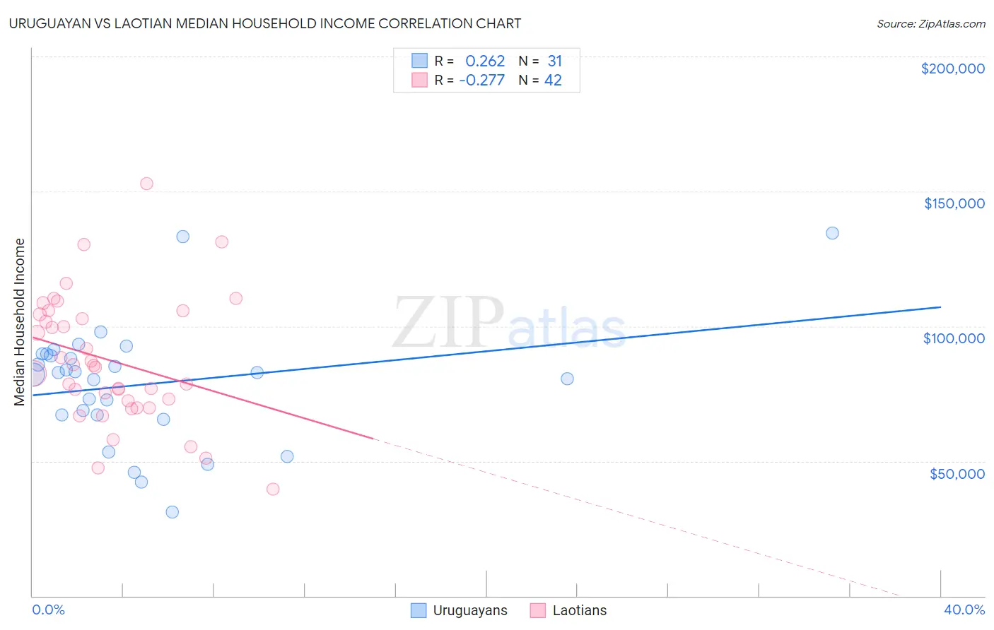 Uruguayan vs Laotian Median Household Income