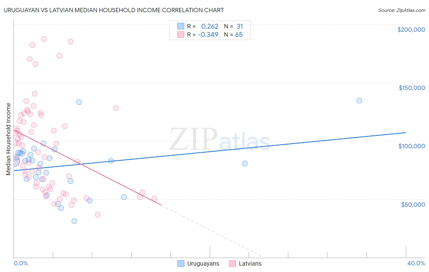 Uruguayan vs Latvian Median Household Income