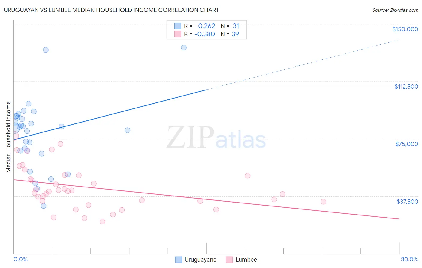 Uruguayan vs Lumbee Median Household Income