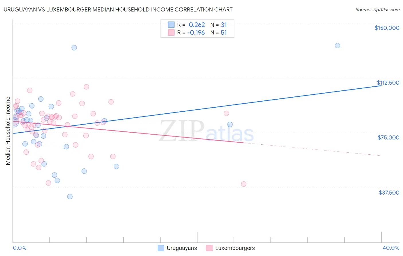 Uruguayan vs Luxembourger Median Household Income