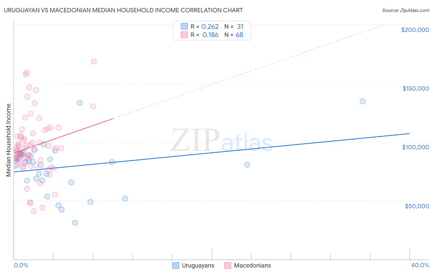 Uruguayan vs Macedonian Median Household Income