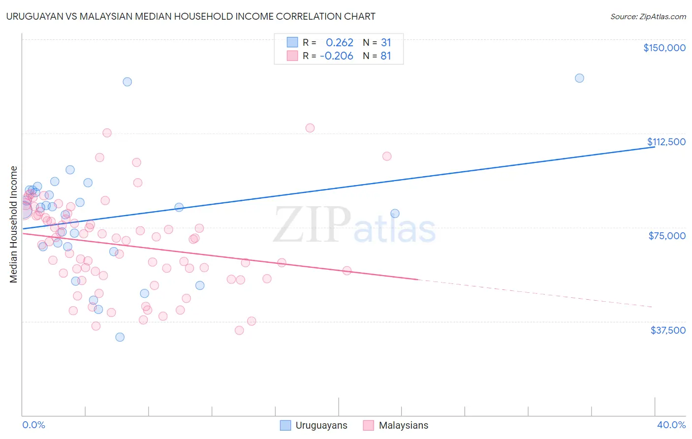 Uruguayan vs Malaysian Median Household Income
