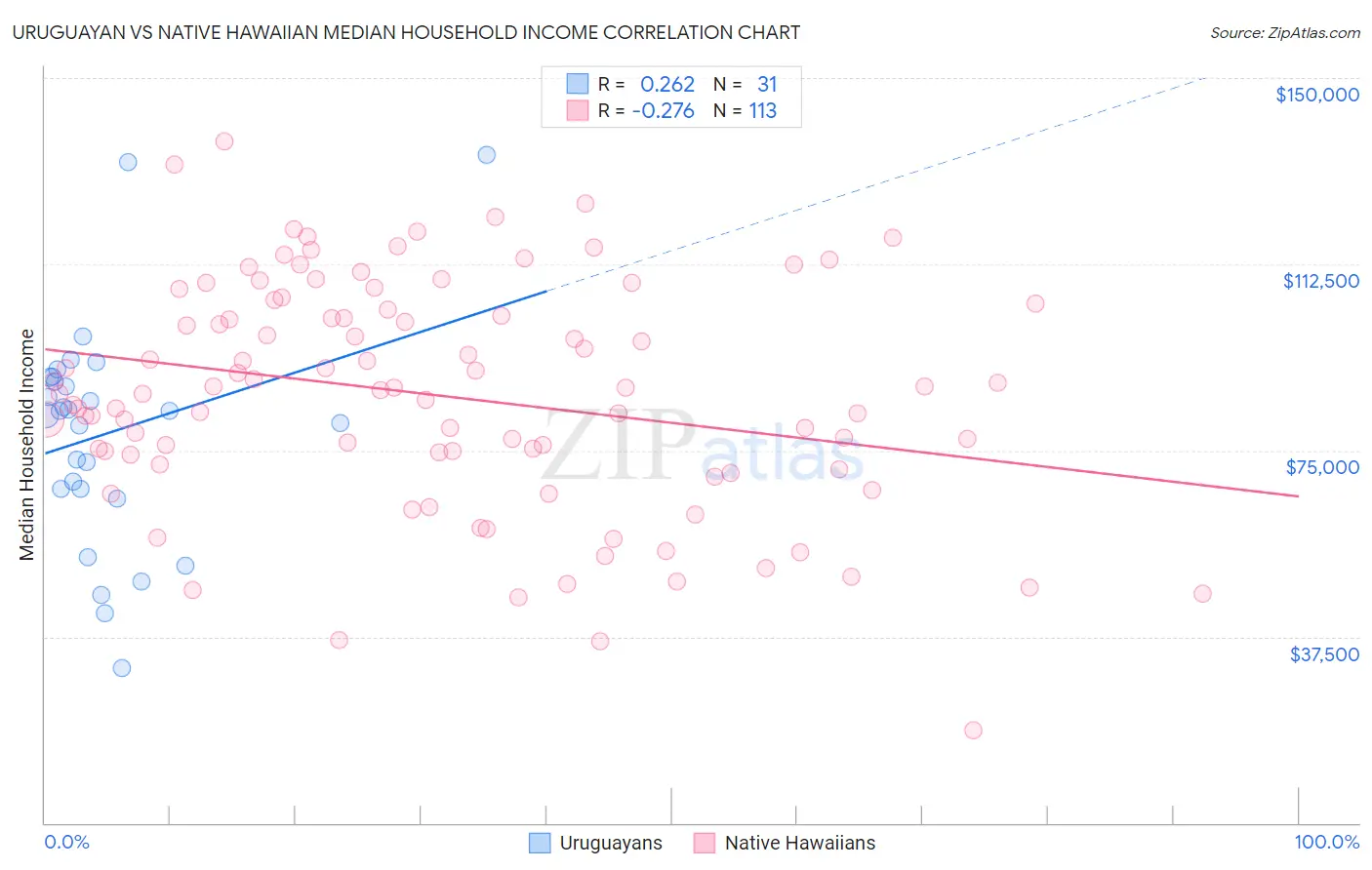 Uruguayan vs Native Hawaiian Median Household Income