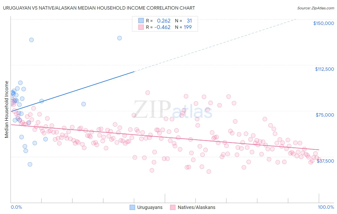 Uruguayan vs Native/Alaskan Median Household Income