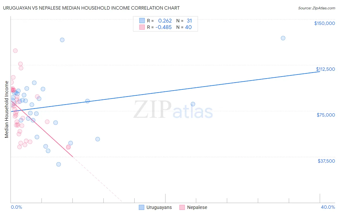 Uruguayan vs Nepalese Median Household Income