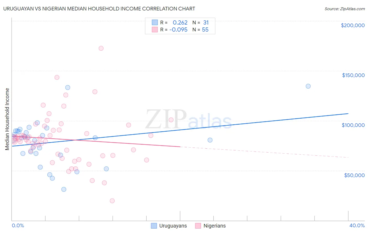 Uruguayan vs Nigerian Median Household Income