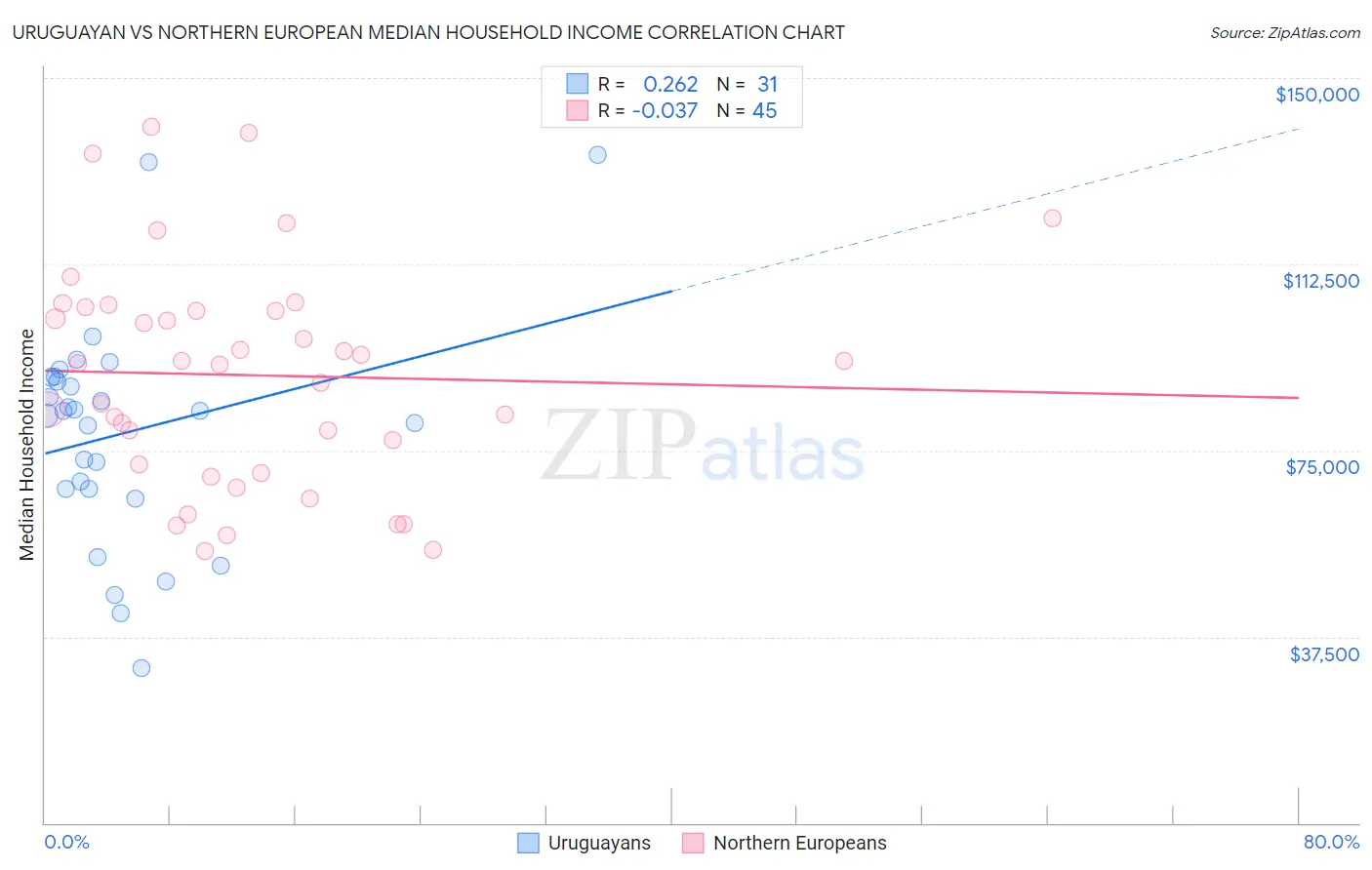 Uruguayan vs Northern European Median Household Income