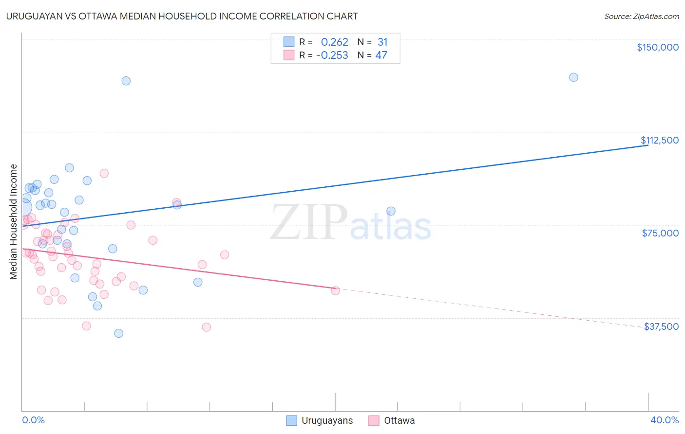 Uruguayan vs Ottawa Median Household Income