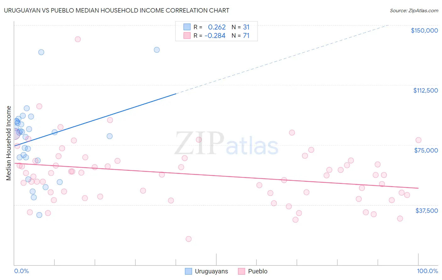 Uruguayan vs Pueblo Median Household Income