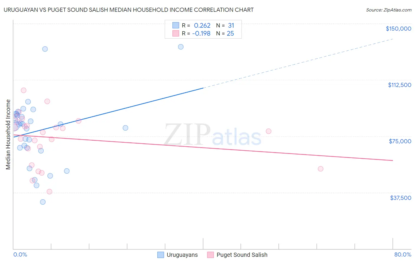 Uruguayan vs Puget Sound Salish Median Household Income