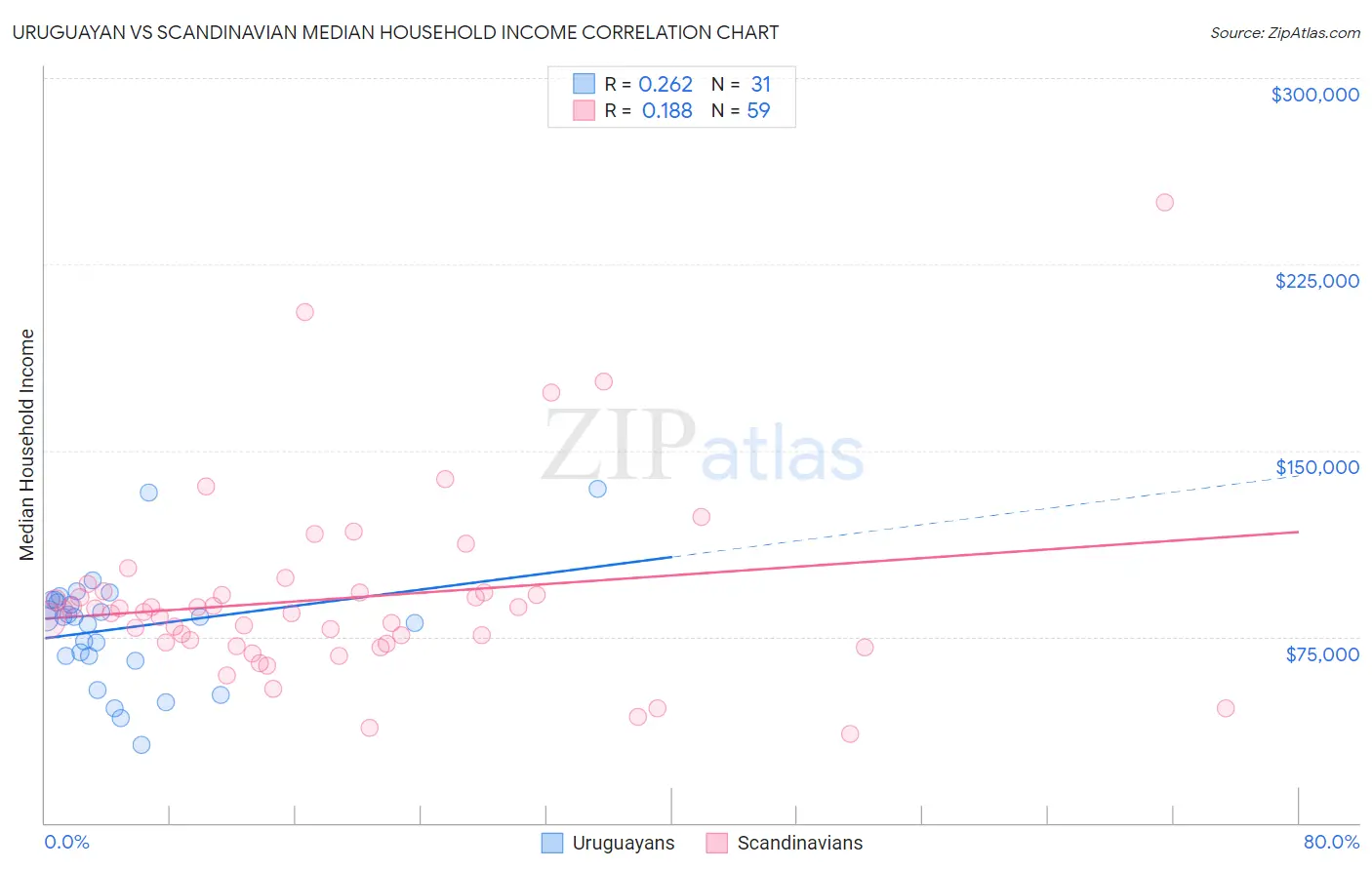 Uruguayan vs Scandinavian Median Household Income