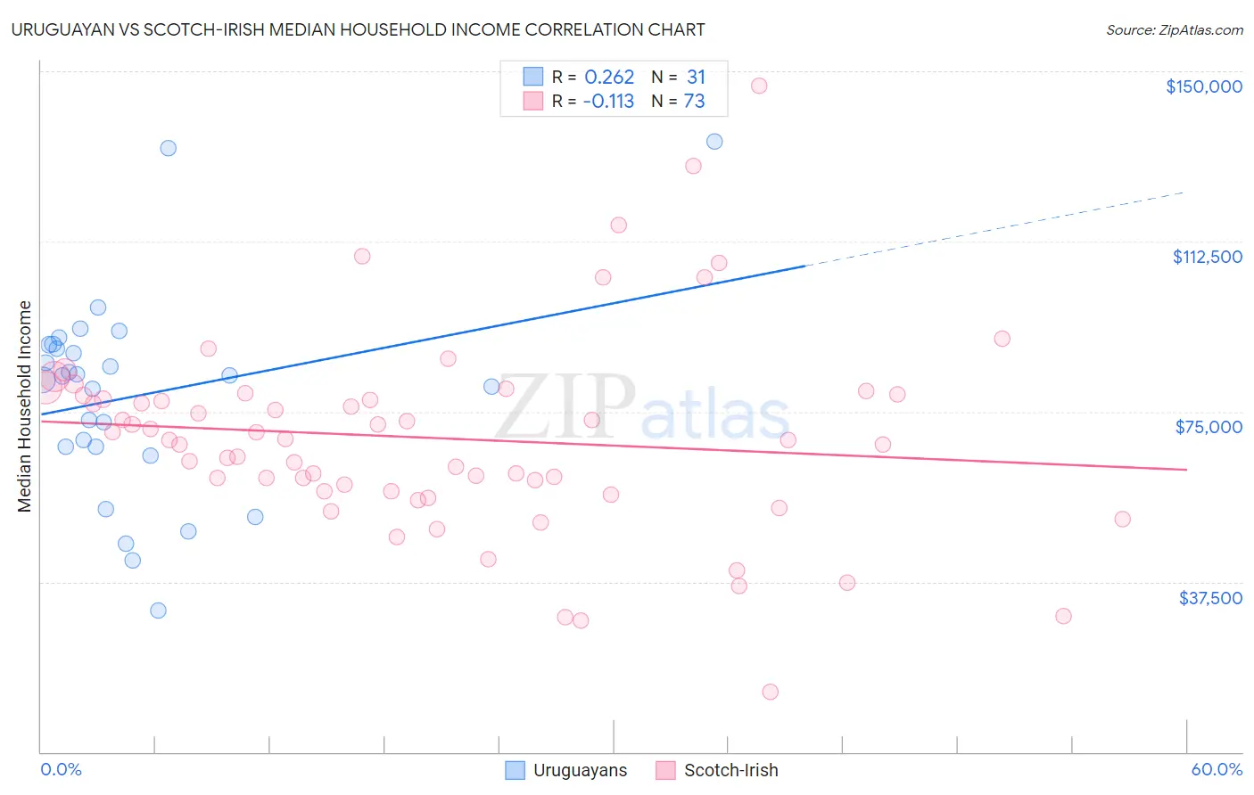 Uruguayan vs Scotch-Irish Median Household Income