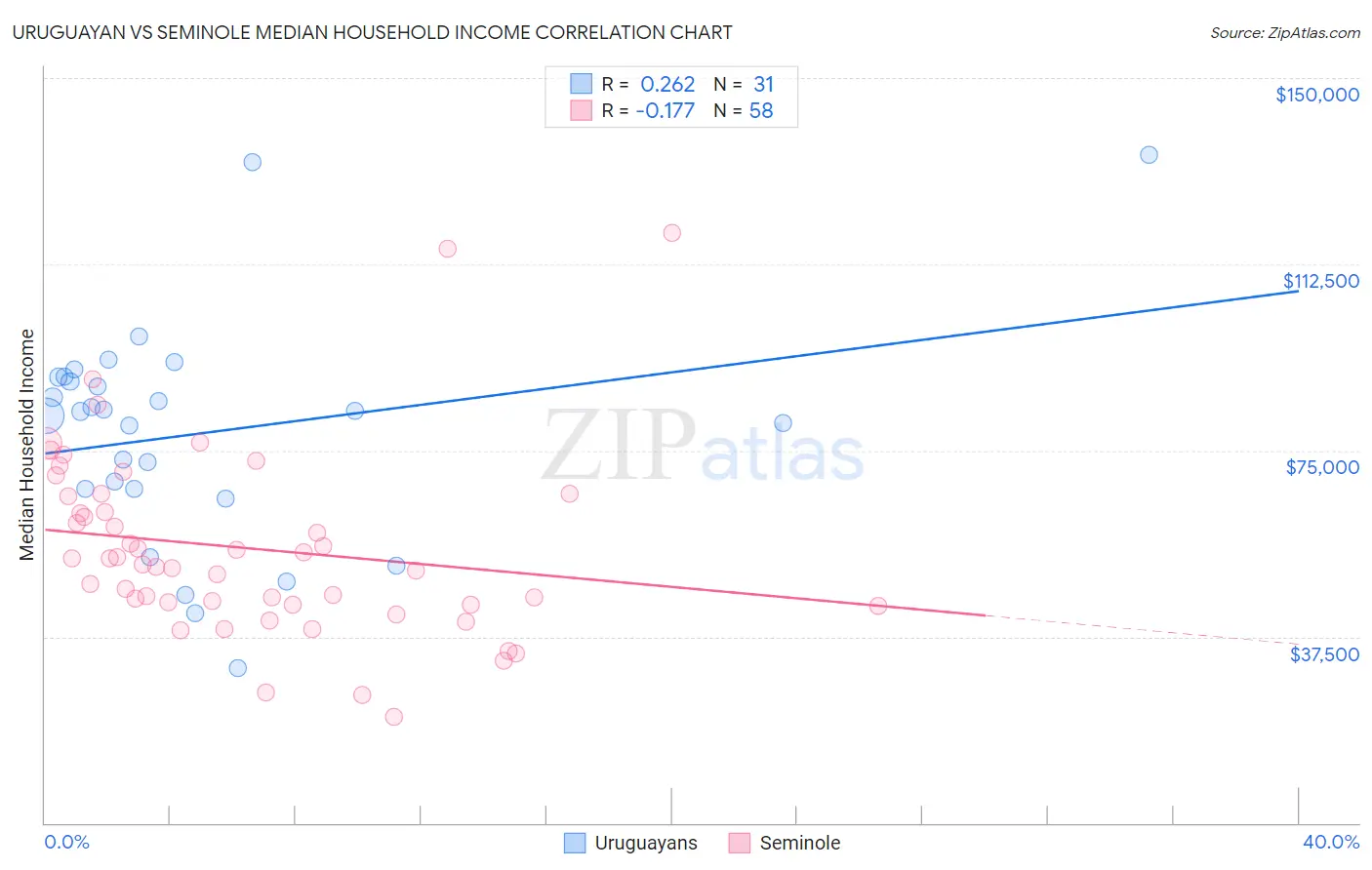 Uruguayan vs Seminole Median Household Income