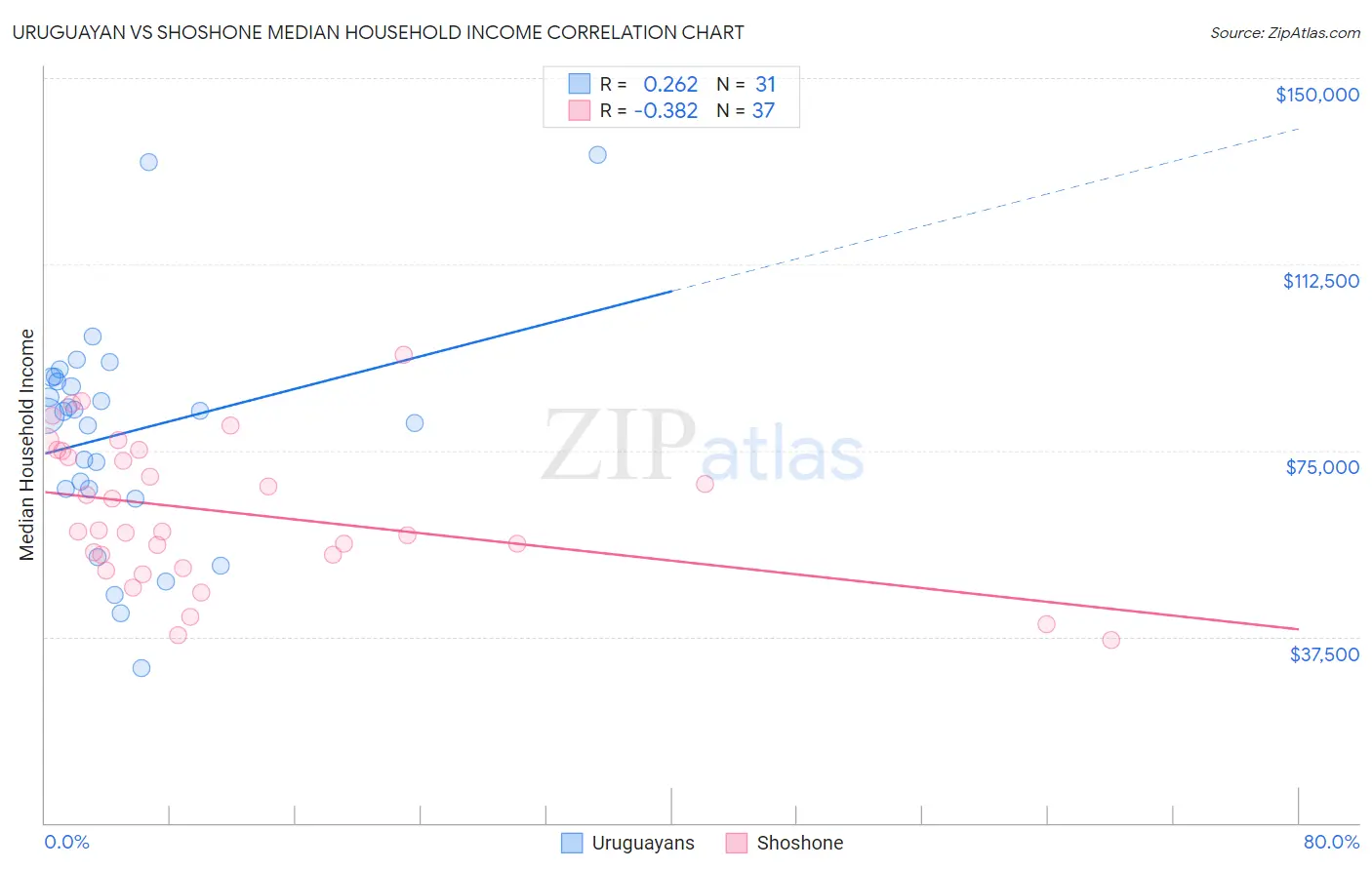 Uruguayan vs Shoshone Median Household Income