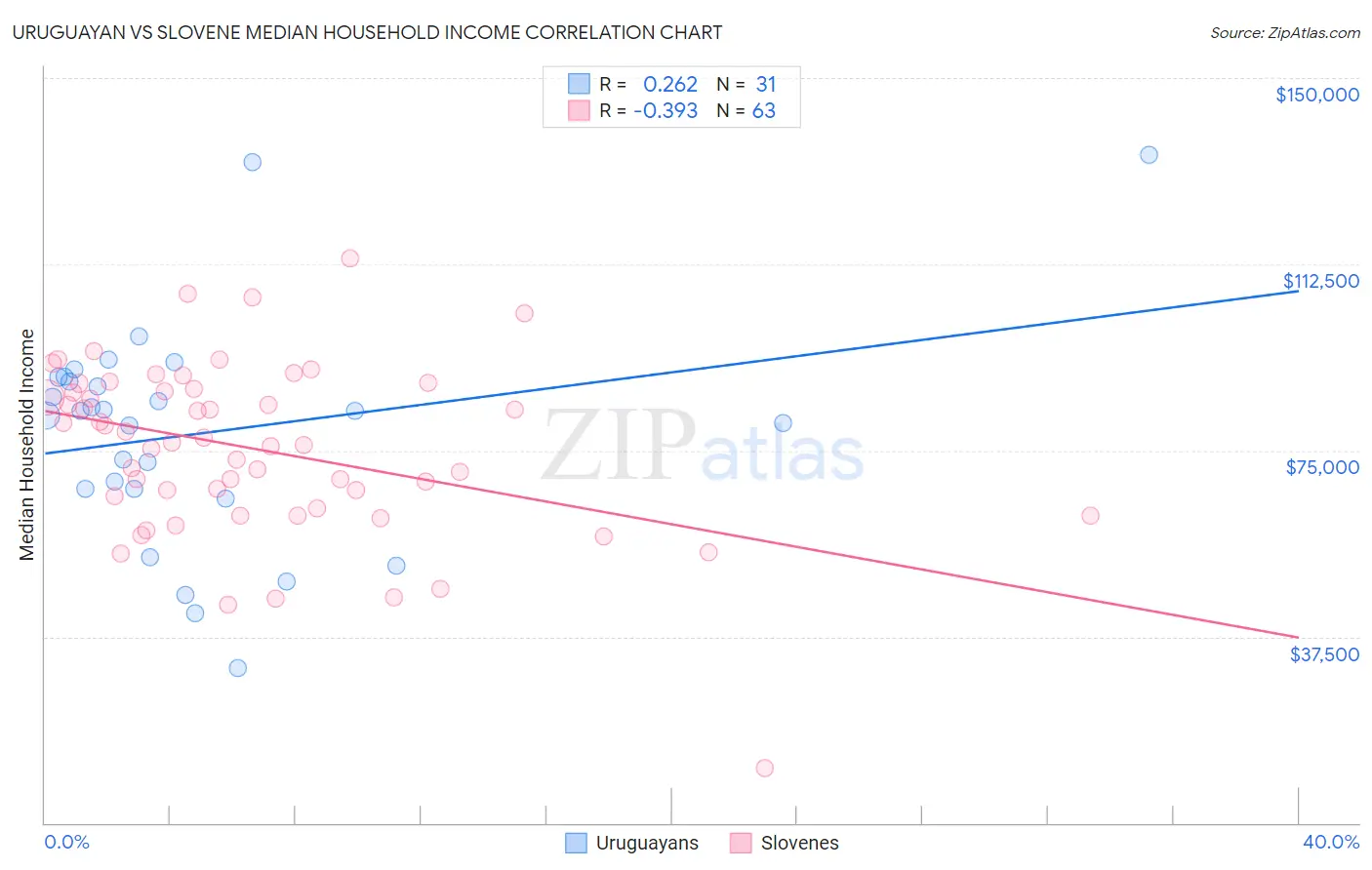 Uruguayan vs Slovene Median Household Income