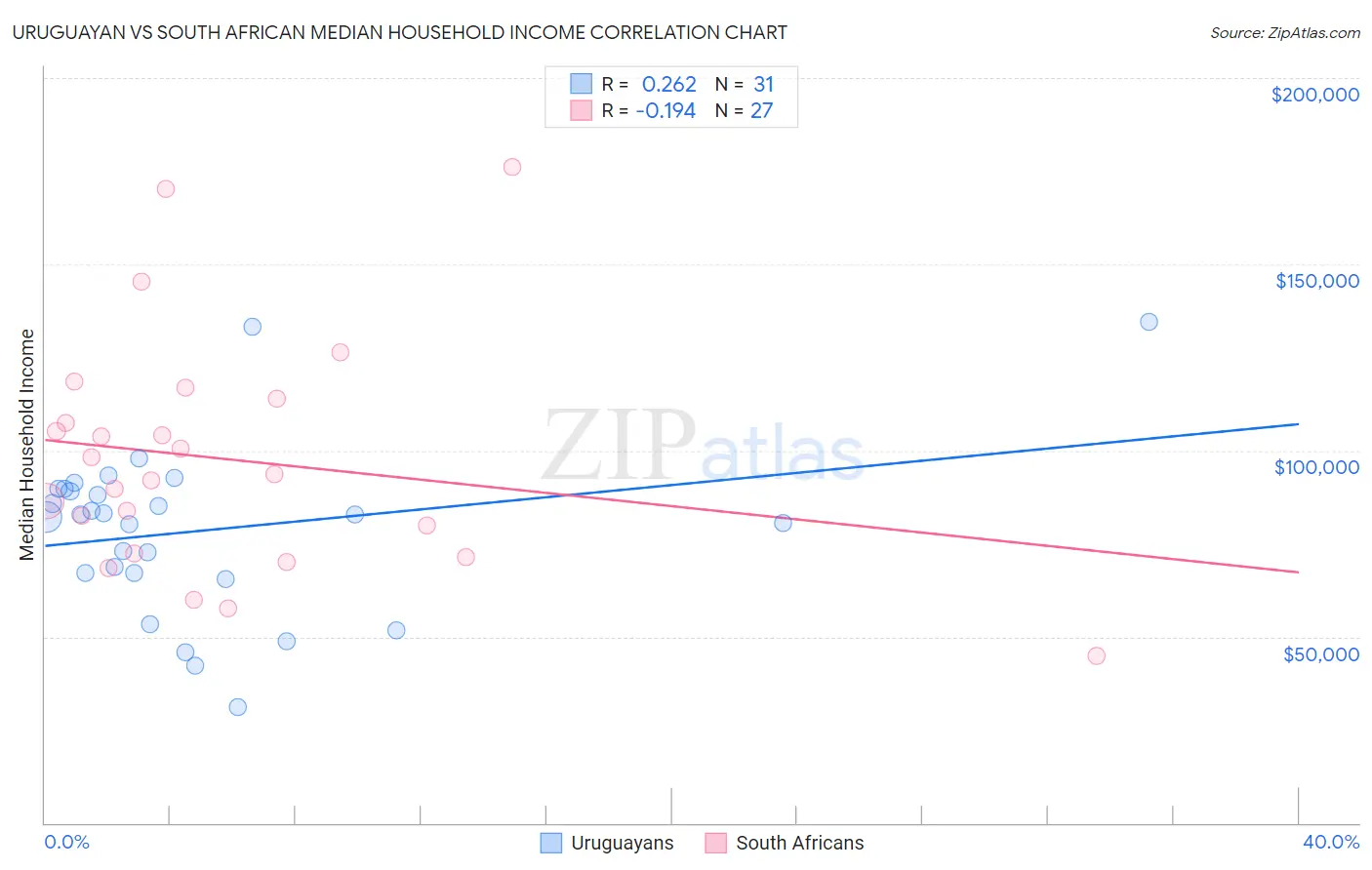 Uruguayan vs South African Median Household Income