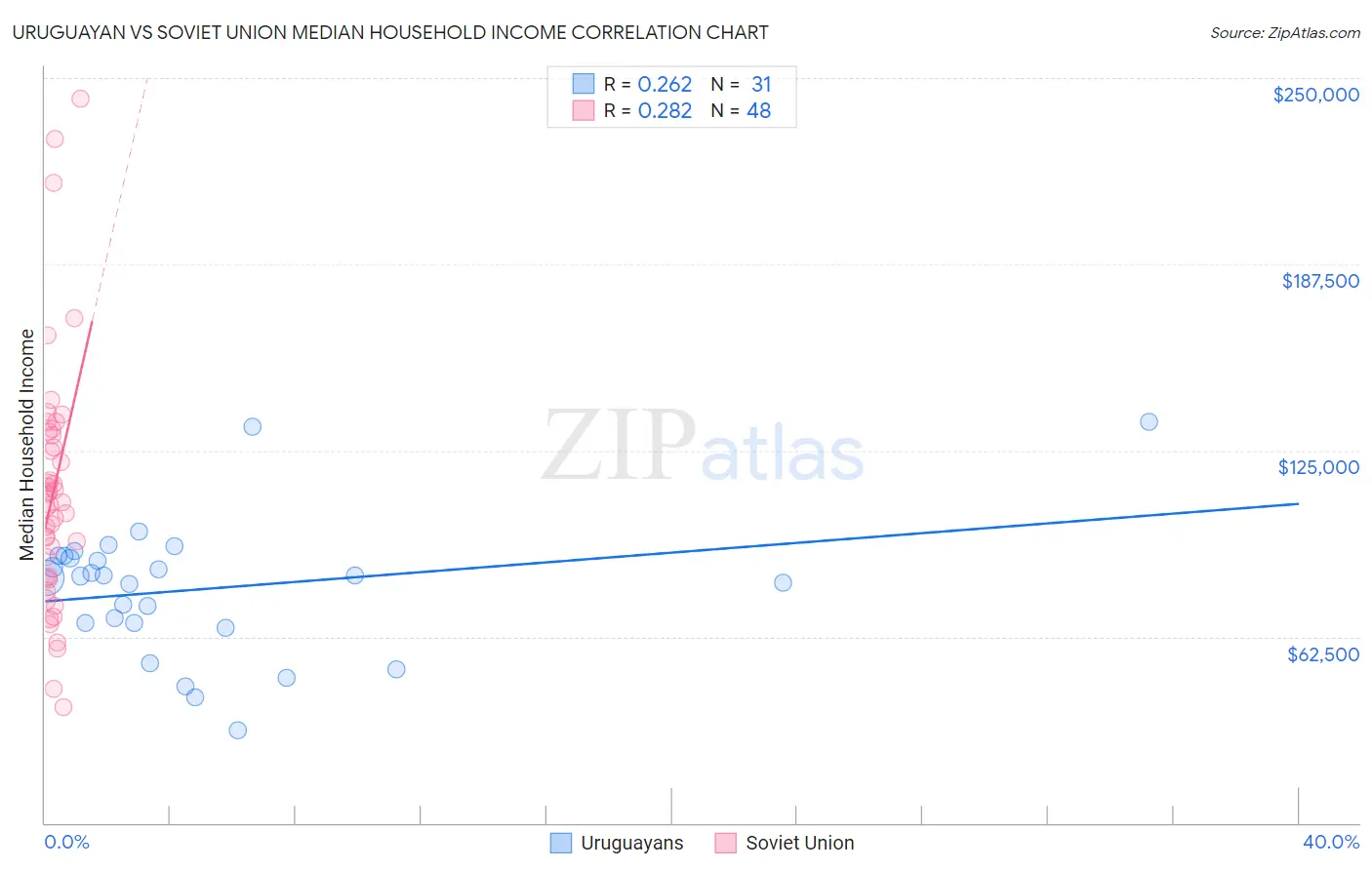 Uruguayan vs Soviet Union Median Household Income