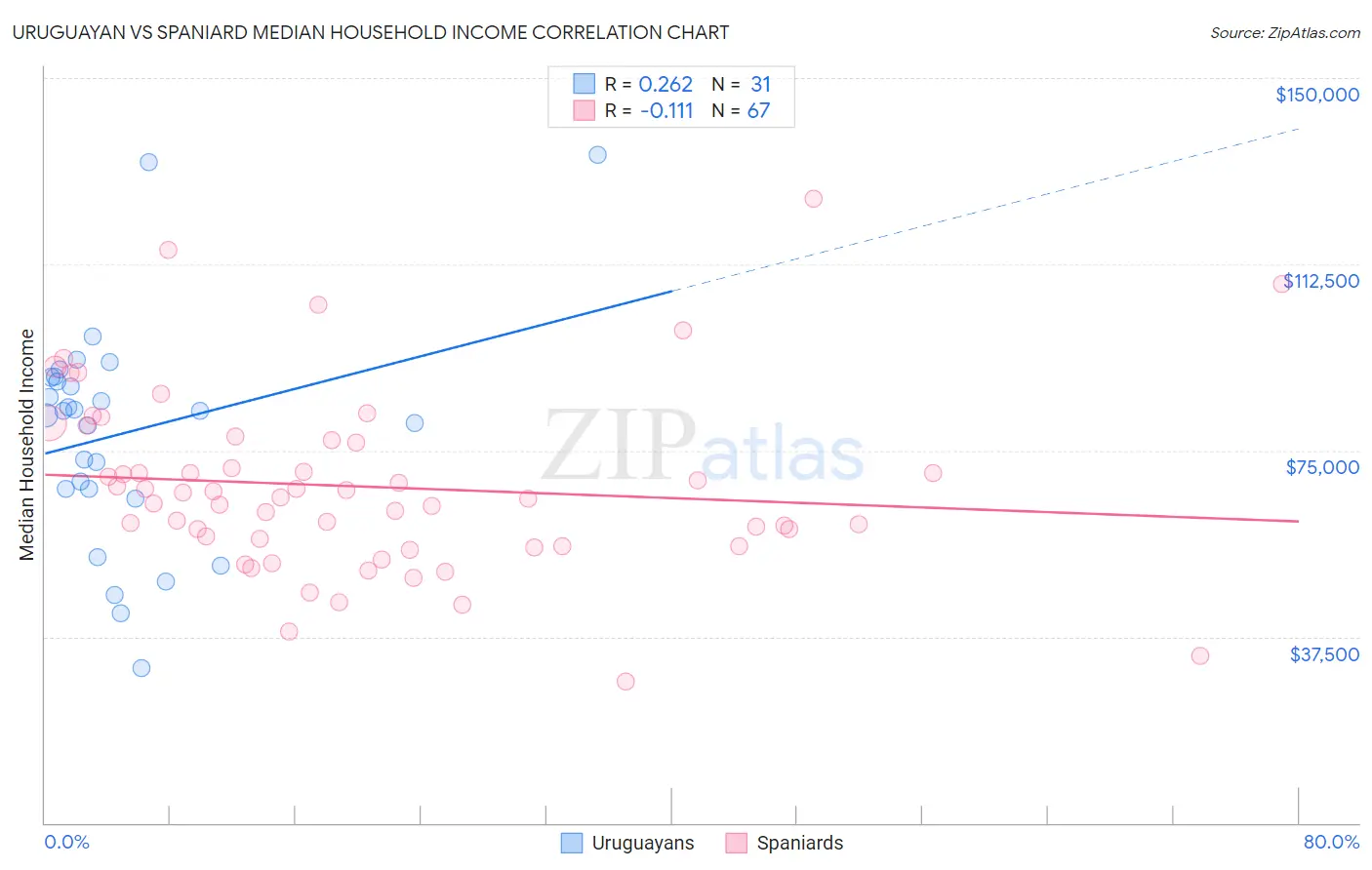 Uruguayan vs Spaniard Median Household Income