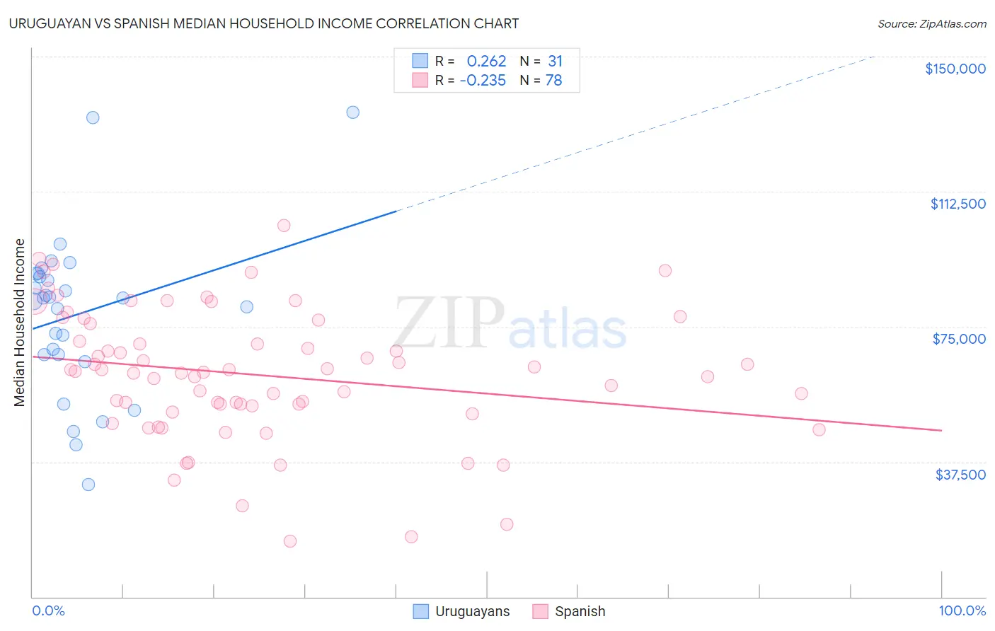 Uruguayan vs Spanish Median Household Income