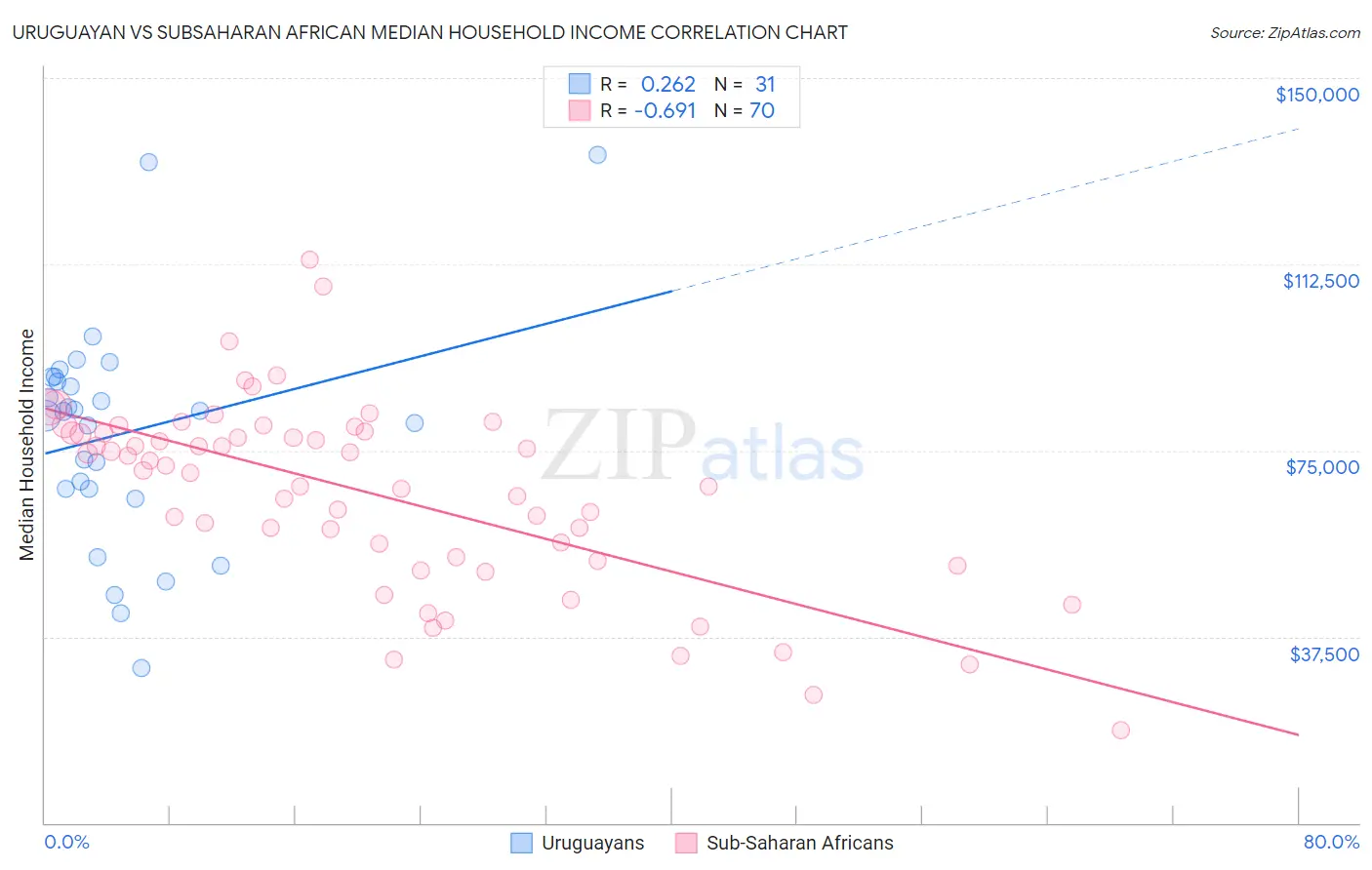 Uruguayan vs Subsaharan African Median Household Income