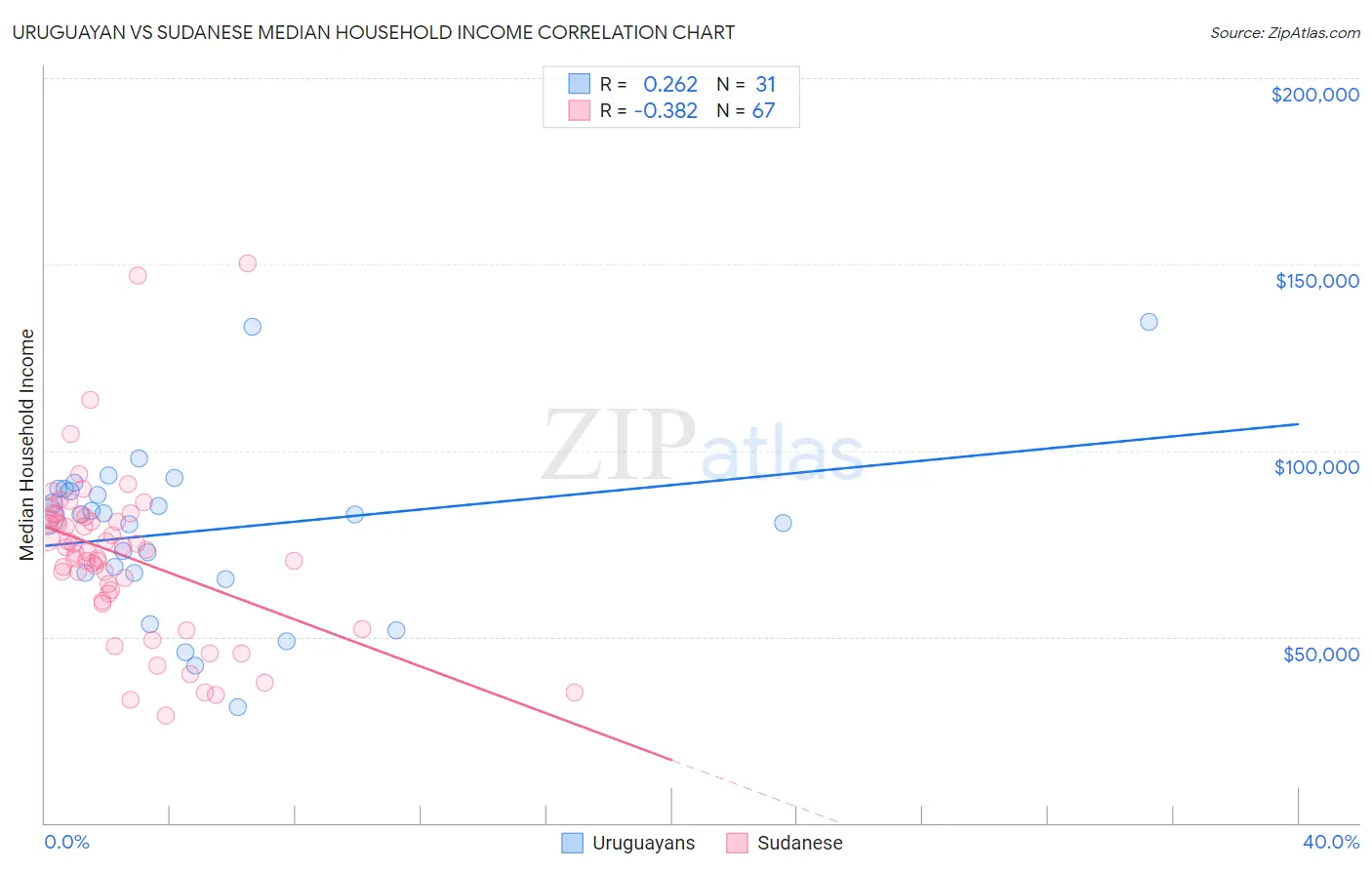 Uruguayan vs Sudanese Median Household Income