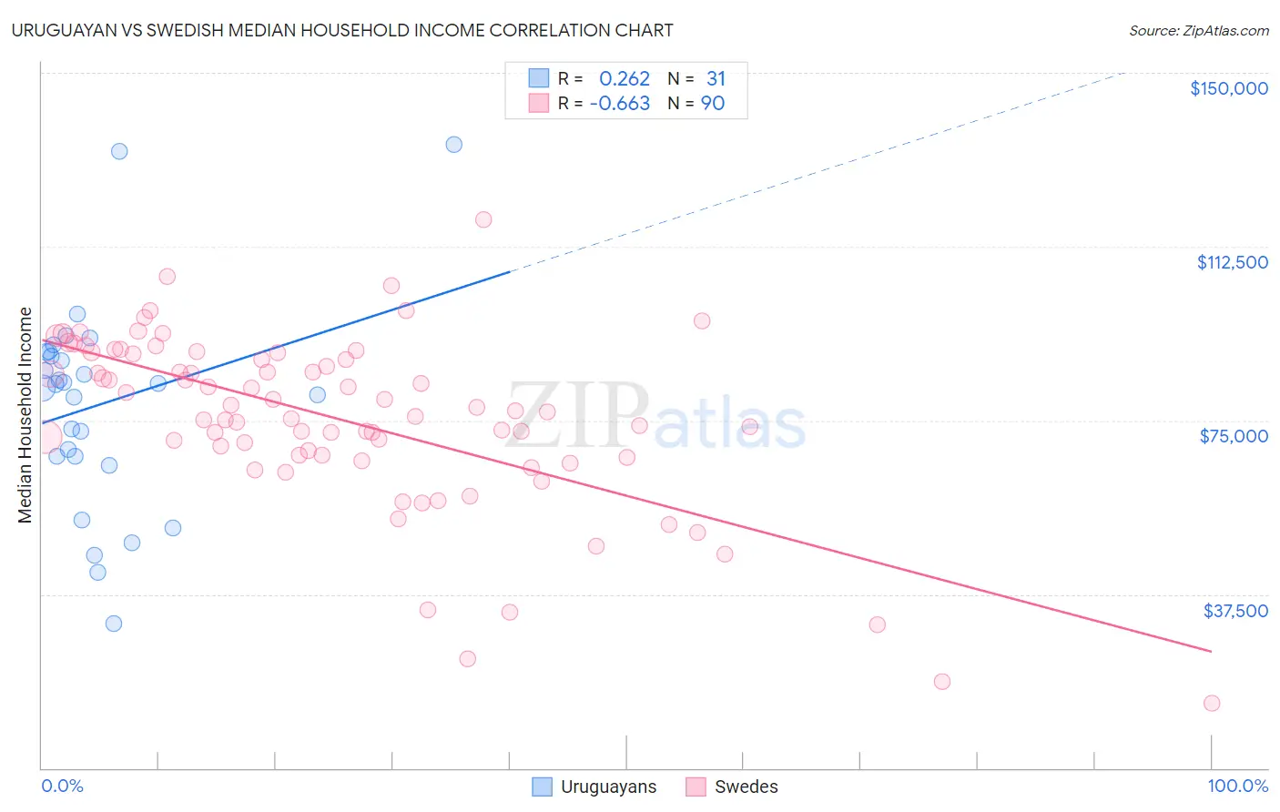 Uruguayan vs Swedish Median Household Income