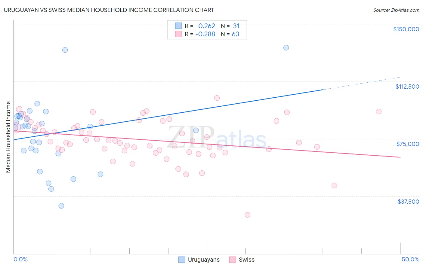 Uruguayan vs Swiss Median Household Income