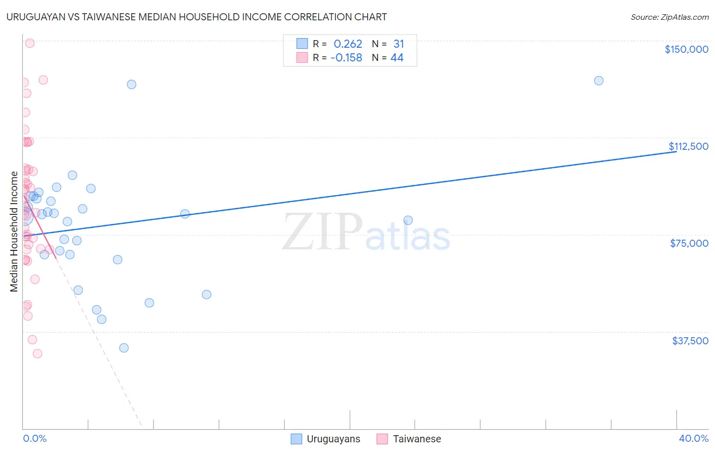 Uruguayan vs Taiwanese Median Household Income