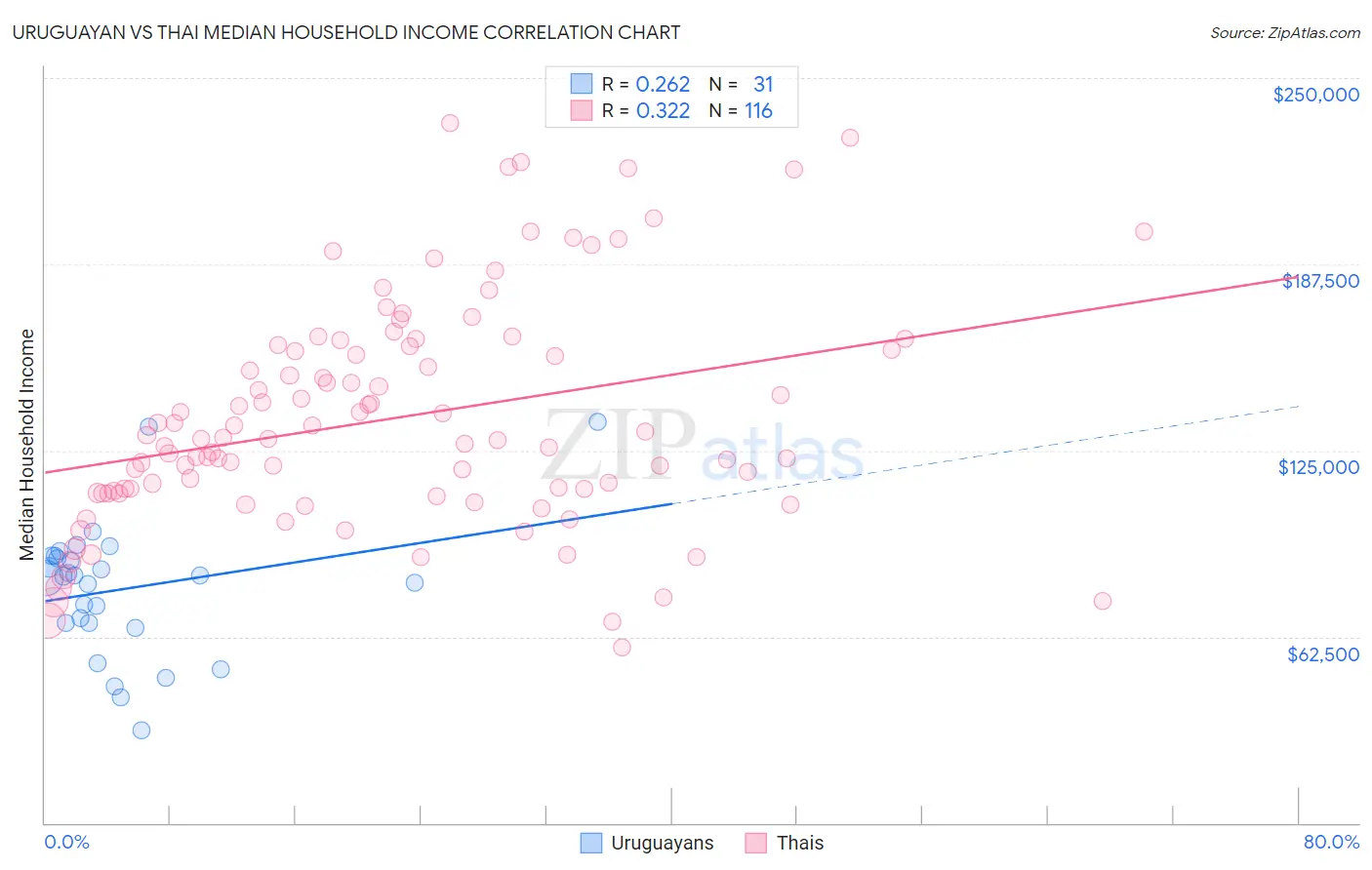 Uruguayan vs Thai Median Household Income