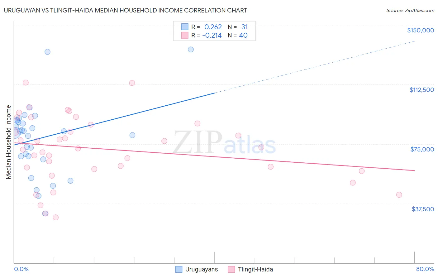 Uruguayan vs Tlingit-Haida Median Household Income