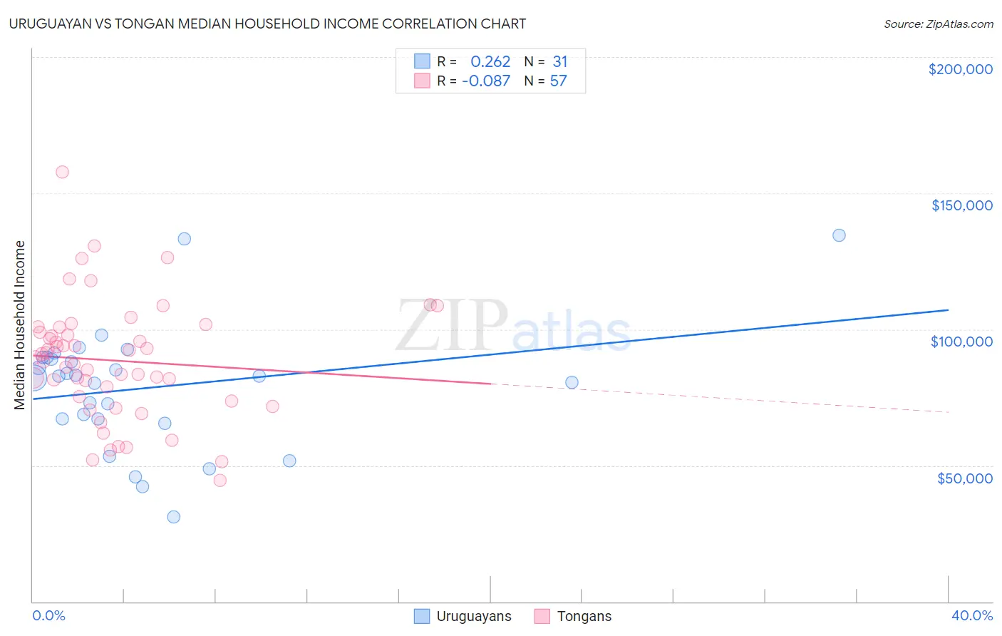 Uruguayan vs Tongan Median Household Income