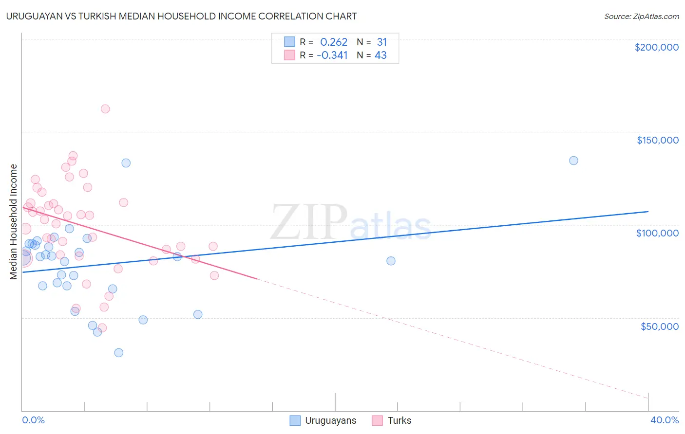 Uruguayan vs Turkish Median Household Income