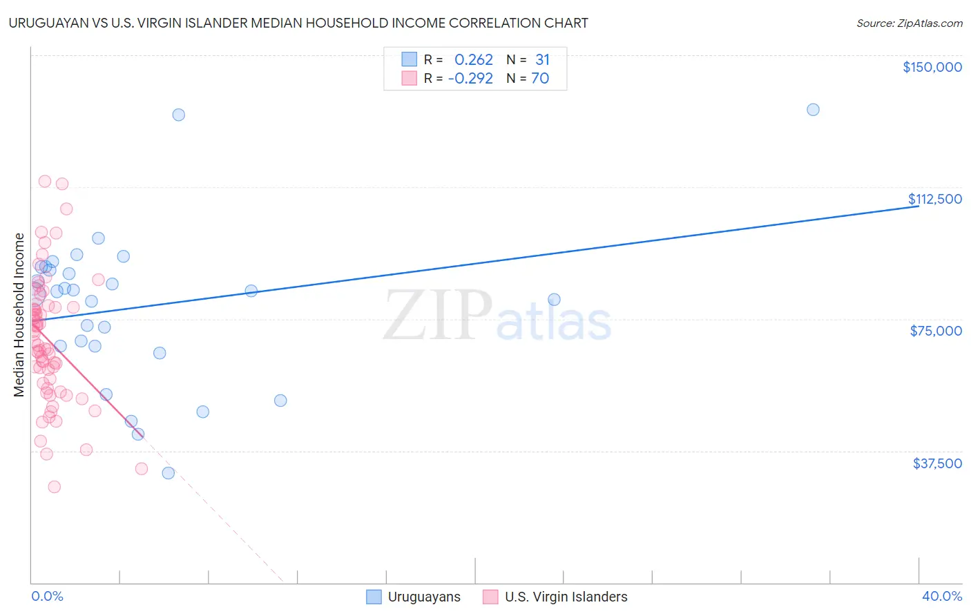 Uruguayan vs U.S. Virgin Islander Median Household Income