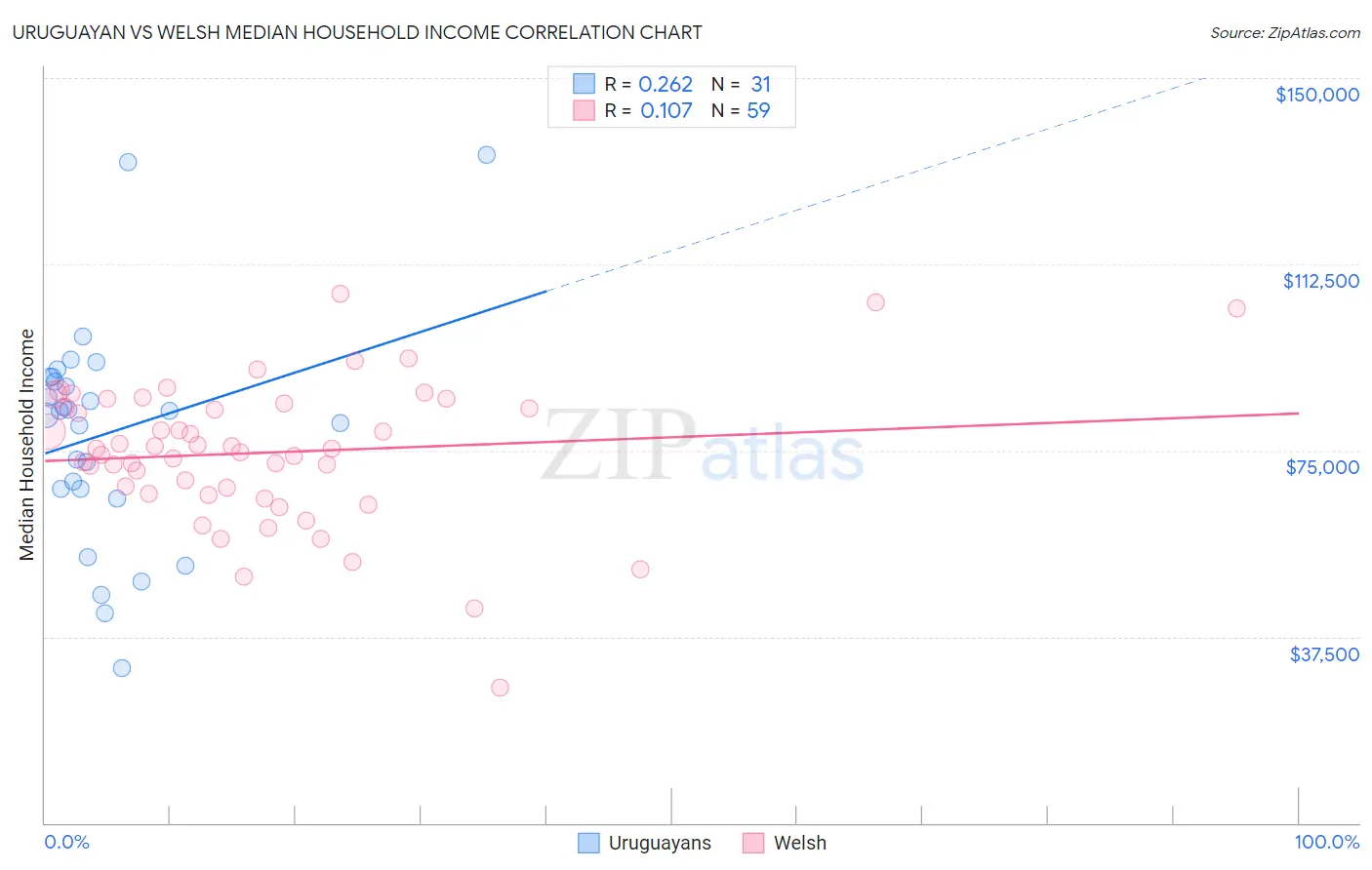 Uruguayan vs Welsh Median Household Income