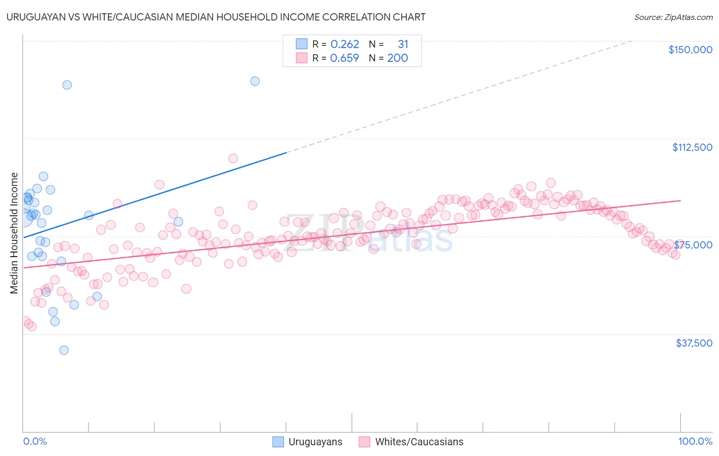 Uruguayan vs White/Caucasian Median Household Income