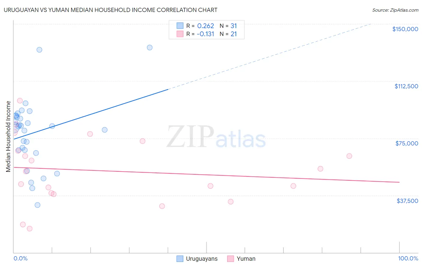 Uruguayan vs Yuman Median Household Income